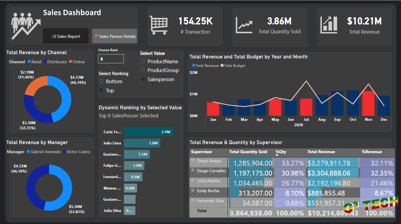 Sales Analysis and Salesperson Performance Report with Power BI cover image
